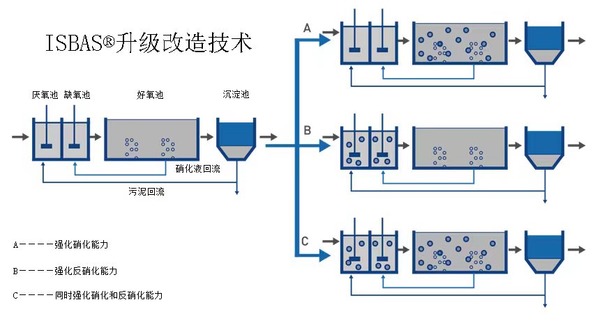 ISBAS?工藝包為核心