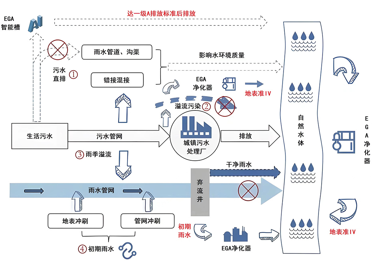 河道及微污染綜合治理